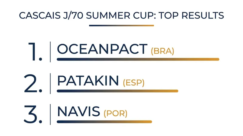 Brazil's OceanPact secured a crucial victory on the actual World Championship racecourse in Portugal.