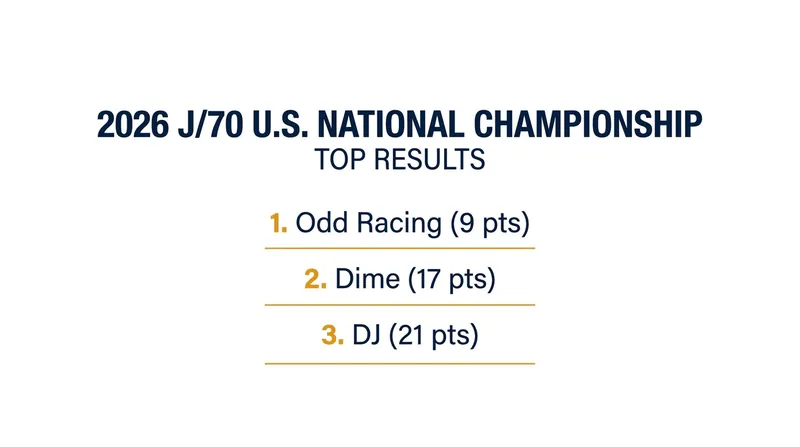 David Jannetti's Odd Racing dominated the U.S. National Championship with a remarkably consistent scoreline.
