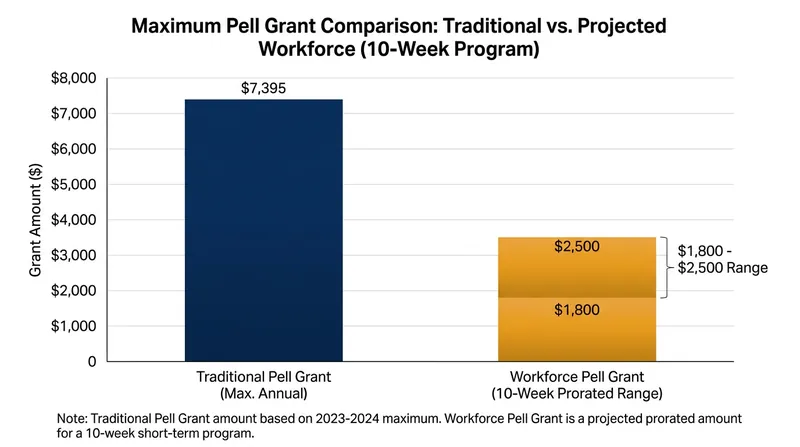 Workforce Pell awards are prorated based on the length and intensity of the short-term program.