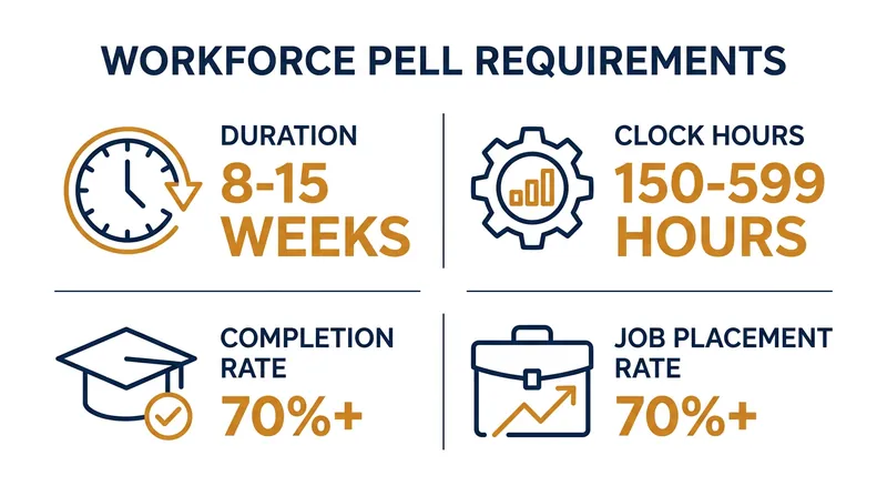Programs must meet strict federal accountability metrics to qualify for Workforce Pell funding.