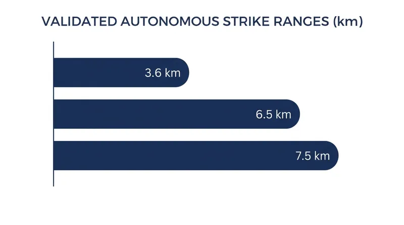 The British Army validated autonomous kinetic strikes at three distinct ranges during the exercise.
