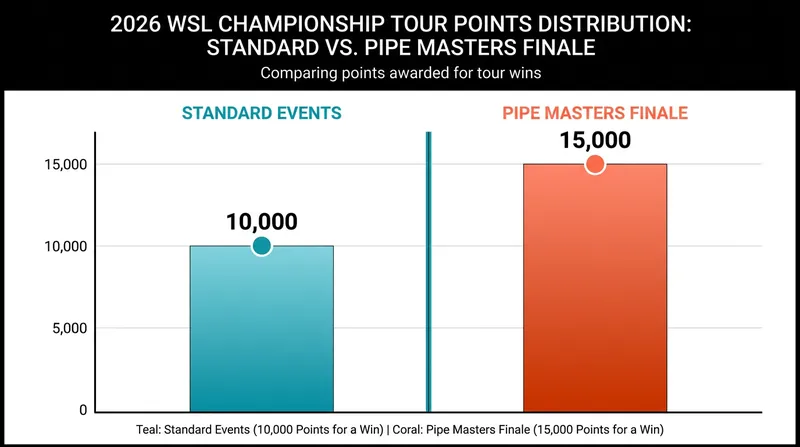The 2026 format heavily weights the season finale at Pipeline, offering 50% more points than standard events.