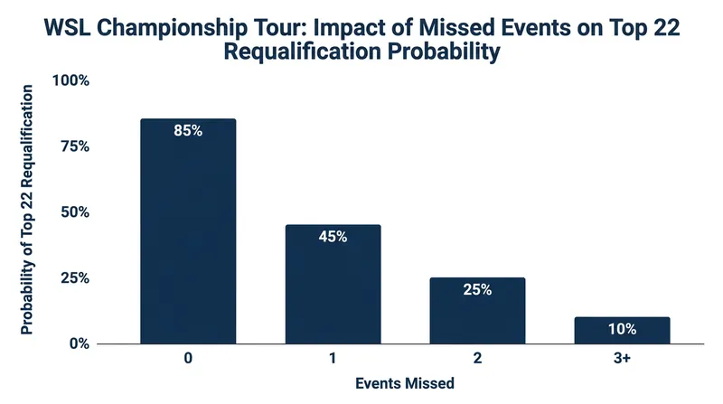 Missing multiple events significantly reduces a surfer's mathematical odds of requalifying for the following season.