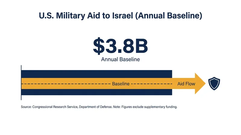 The U.S. currently provides $3.8 billion annually in baseline military assistance to Israel.