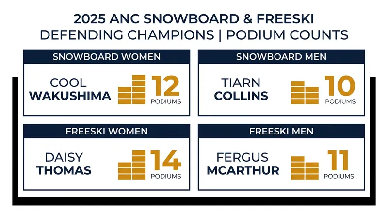 Defending ANC champions set the benchmark for the 2026 standings race.