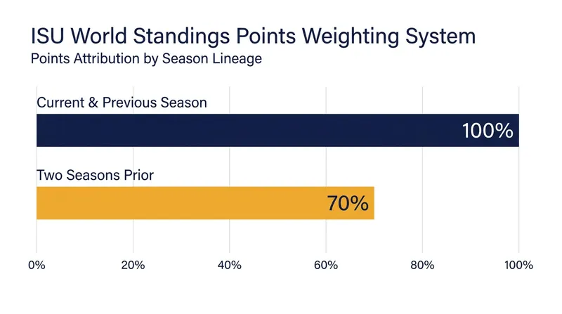 The ISU World Standings system rewards recent success by heavily weighting the two most recent seasons.
