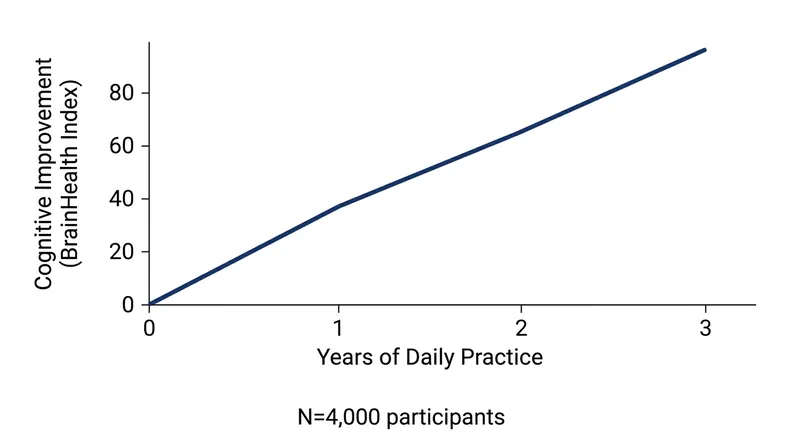 A three-year longitudinal study of 4,000 adults found no upper limit to the cognitive benefits of daily 5-minute training.