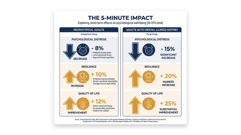 Results from the Center for BrainHealth study demonstrated universal mental health improvements across 370 participants.