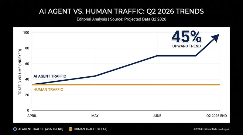 AI agent traffic experienced a massive 45% spike in the second quarter of 2026.