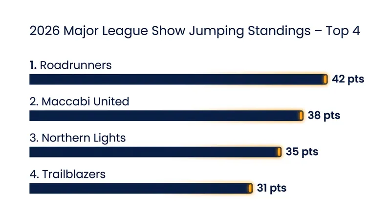 Current MLSJ Team Standings after the Canadian swing.