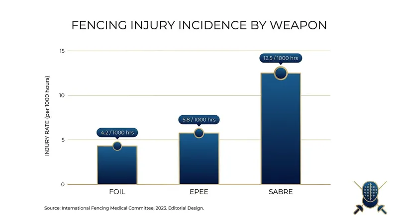 Sabre fencers experience the highest rate of injury due to the discipline's reliance on rapid, full-piste explosive attacks.