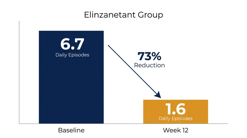 Data from the OASIS-3 trial demonstrated a rapid and sustained reduction in daily hot flashes.