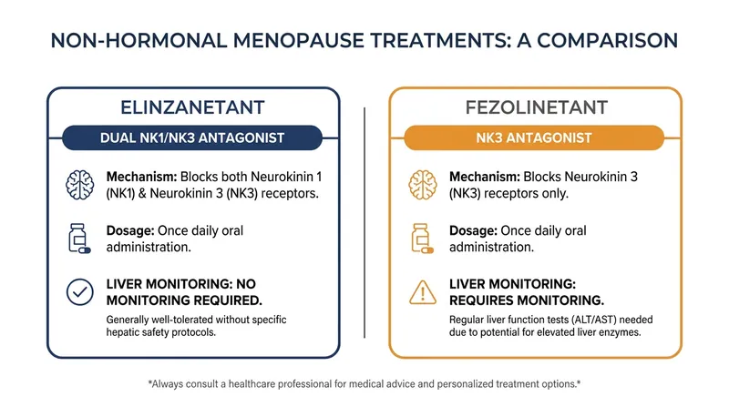 Elinzanetant's dual-receptor mechanism eliminates the need for the routine liver monitoring required by earlier drugs in its class.