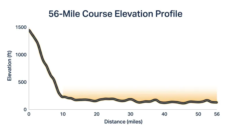 The Boise bike course features a fast initial descent from Lucky Peak Dam before flattening out.