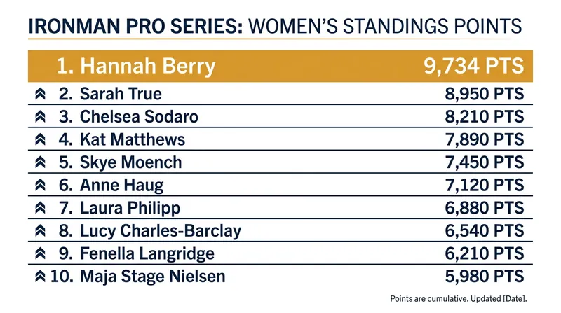 Hannah Berry currently sits fifth in the global standings, with an opportunity to close the gap in Boise.