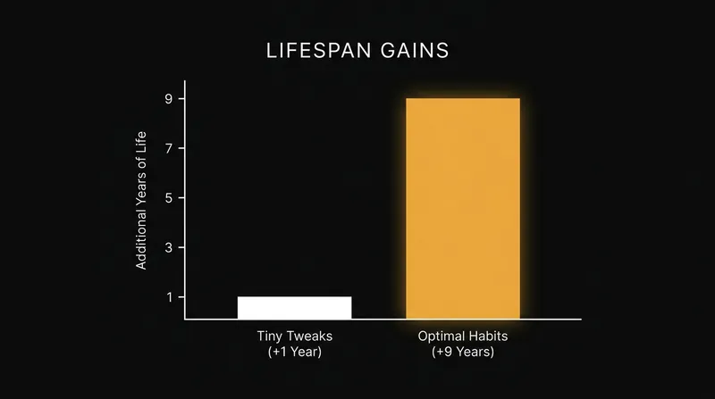 While tiny tweaks offer immediate benefits, scaling up to optimal habits can add nearly a decade to a person's lifespan.
