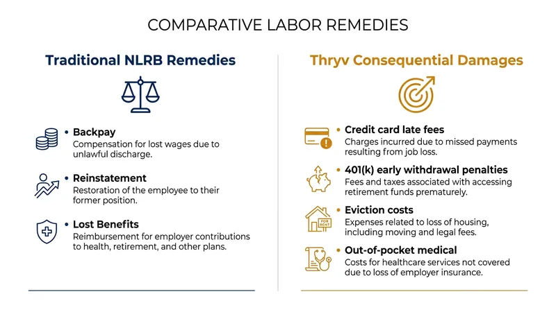 The 2022 Thryv decision vastly expanded the types of financial damages employers could be forced to pay.