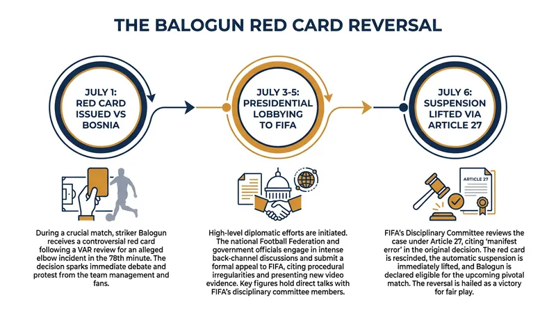 Timeline of the unprecedented disciplinary reversal that cleared Folarin Balogun for the Round of 16.