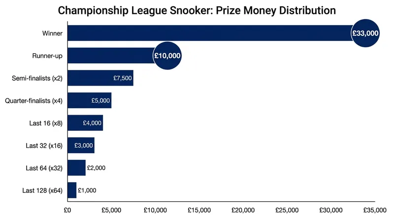 Prize money distribution for the season-opening Championship League ranking event.