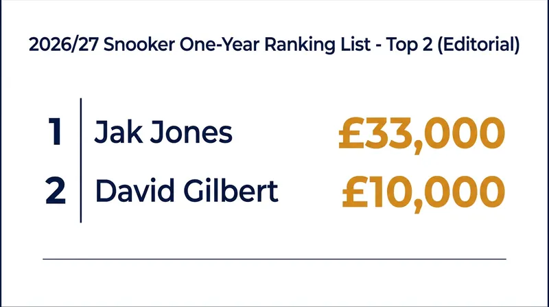 The early 2026/27 One-Year Ranking List standings following the Championship League.