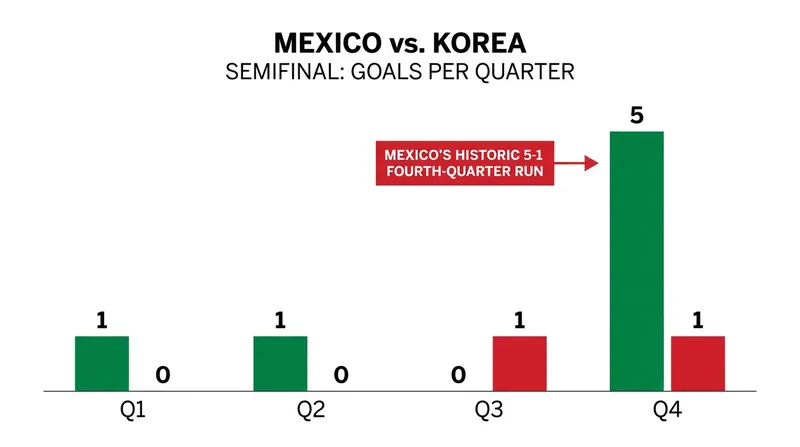Mexico pulled away from Korea with a dominant fourth quarter.