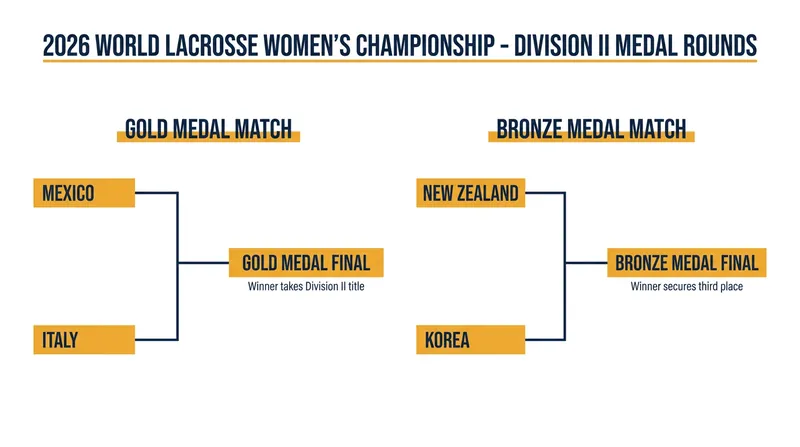 The medal round matchups are set for Saturday in Poland.