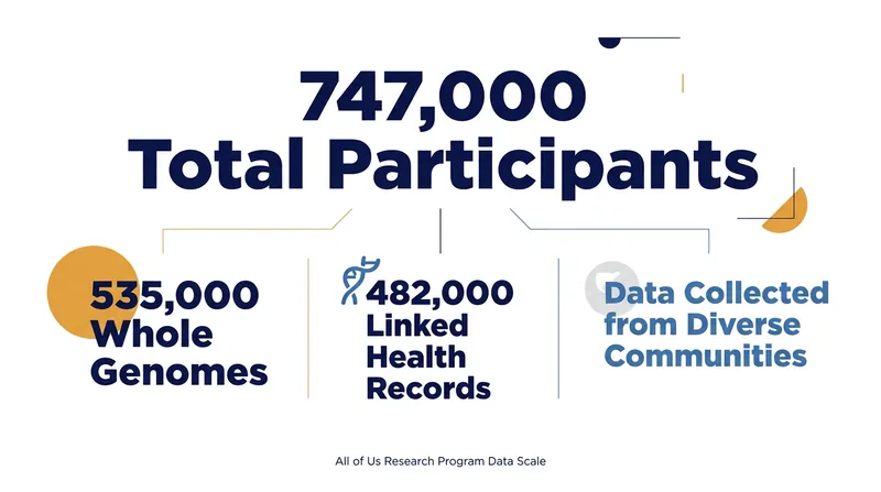 The June 2026 release establishes All of Us as the world's largest integrated genomic and EHR database.