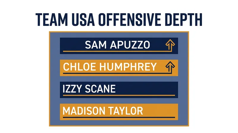 Despite the loss of their top scorer, the American squad boasts formidable offensive depth.