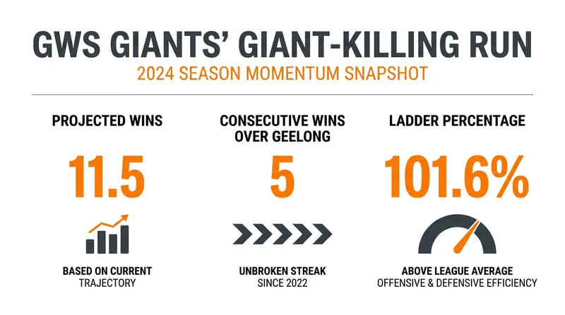 The statistical profile making the Giants the most dangerous team outside the top eight.