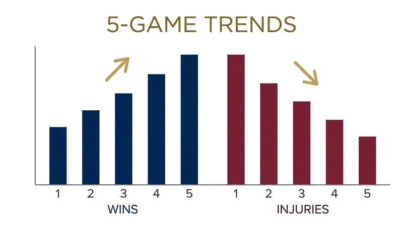 Brisbane has managed to build a five-game winning streak even as they navigated a severe injury crisis.