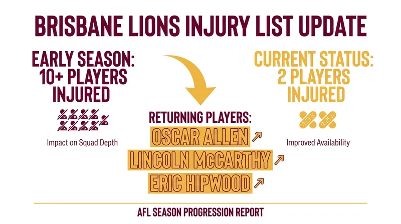 The Brisbane Lions' injury list has drastically reduced ahead of the finals push.