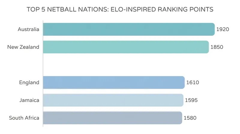The points margin between the third, fourth, and fifth-ranked nations leaves no room for error in the upcoming test window.
