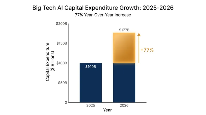 The top technology platforms are accelerating their infrastructure spending to secure compute capacity.