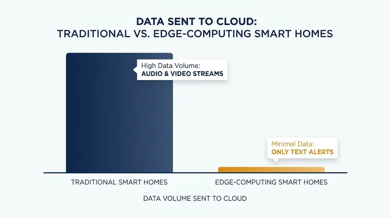 By processing audio and video locally, edge computing drastically reduces the amount of personal data leaving the home.