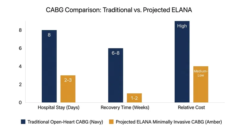 By enabling robotic, closed-chest procedures, the technology is projected to drastically reduce hospital stays and recovery times.
