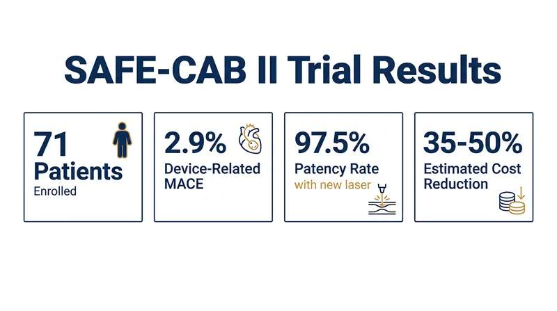 One-year results from the SAFE-CAB II trial demonstrated strong safety and patency rates.