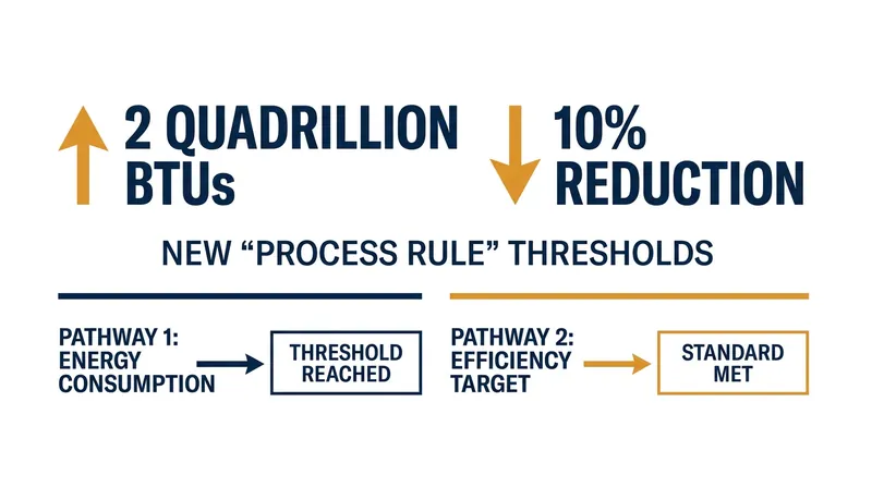 The proposed rule establishes strict new quantitative thresholds that future efficiency mandates must meet.
