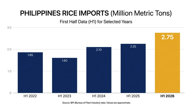 Import-reliant nations have accelerated purchasing to build domestic buffers.