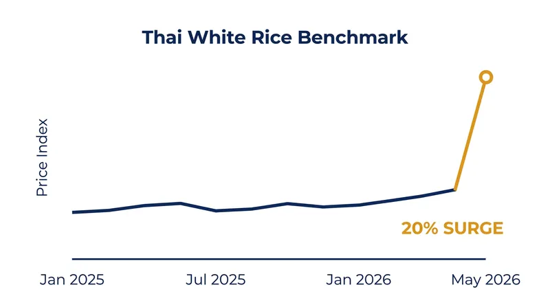 The Thai white rice benchmark posted its largest single-month increase since 2008.