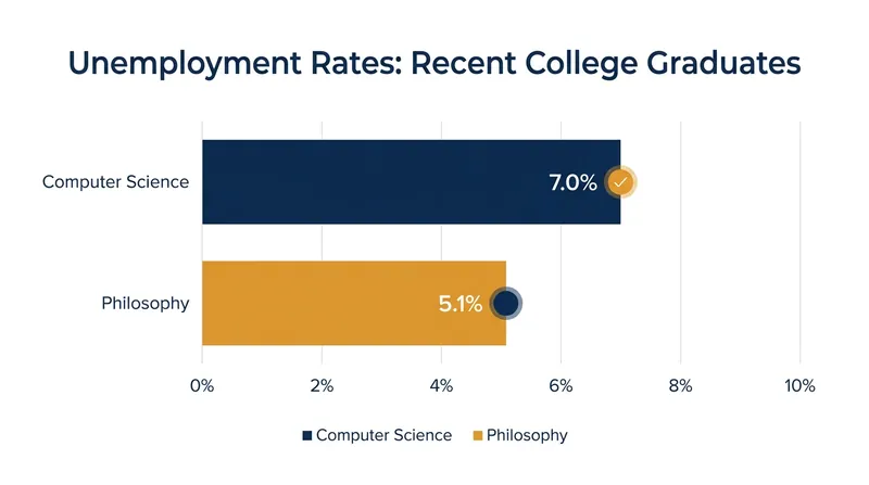 Recent data from the Federal Reserve Bank of New York shows computer science graduates facing higher unemployment than philosophy majors.