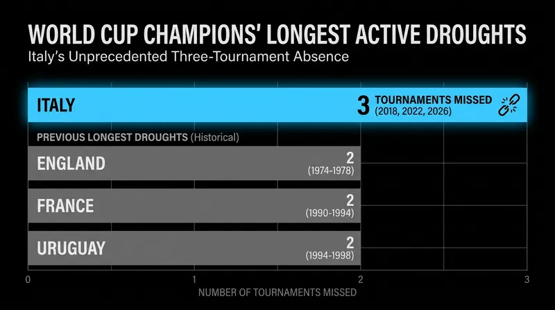 Italy's absence from the World Cup extends a historic drought for the four-time champions.