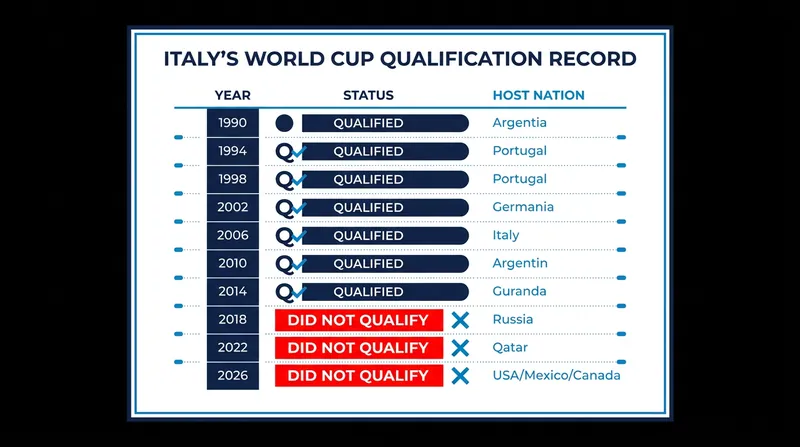 Italy becomes the first former champion to miss three consecutive World Cups.