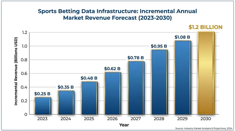 The global expansion of sports betting serves as a massive demand driver for real-time analytics infrastructure.