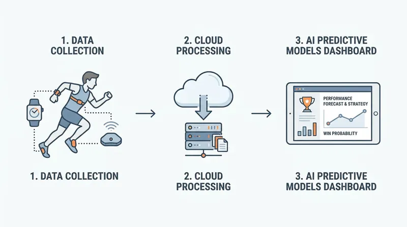 How it works: Hardware sensors feed raw biometric data into cloud-based machine learning models for instant tactical feedback.