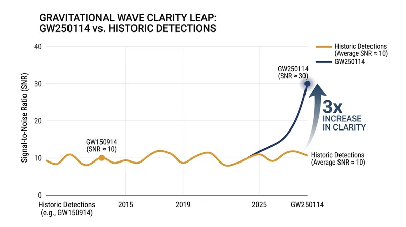 GW250114 registered roughly three times louder than the historic first gravitational wave detection, allowing researchers to isolate much fainter signals.