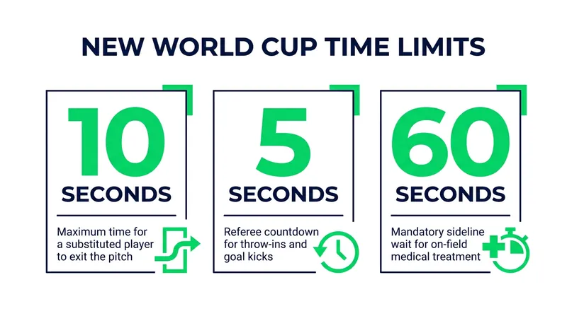 The International Football Association Board (IFAB) introduced three primary time limits to accelerate match tempo.