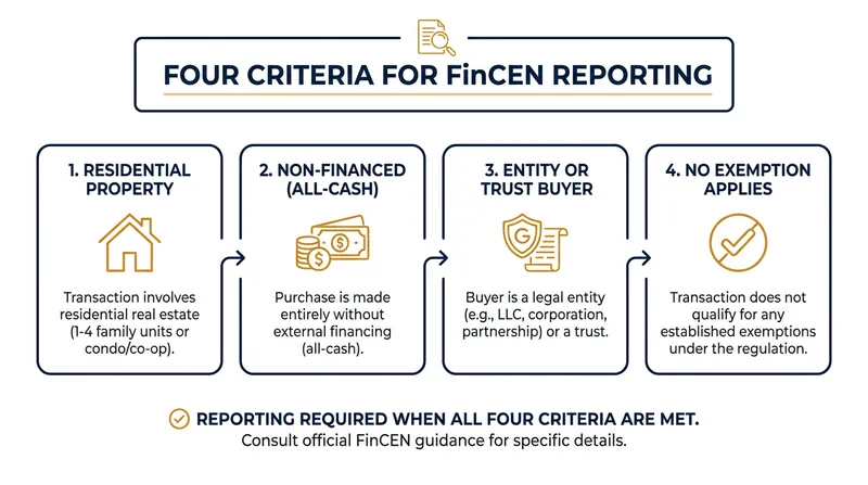 A transaction must meet all four criteria to trigger the federal reporting requirement.