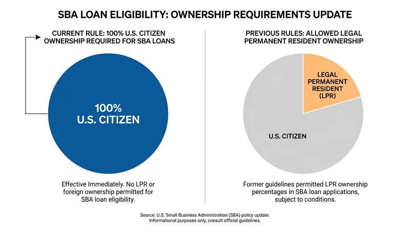 The SBA's strict new eligibility rules eliminate all non-citizen ownership allowances.