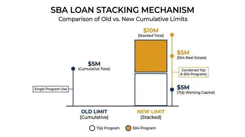 How the new SBA loan stacking rules double purchasing power.