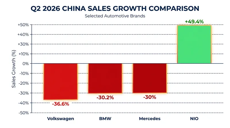 While German legacy brands saw deliveries plummet in Q2 2026, domestic premium EV makers like NIO posted record growth.